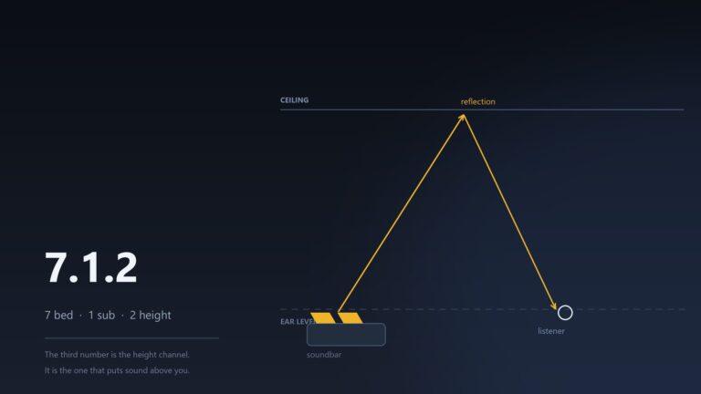 Dolby Atmos 7.1.2 Explained: What the Numbers Actually Mean
